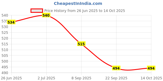flipkart.com Perfecxa VHS 160 Vaporizer | Fascial Steam | Steam Inhaler for Cold and Cough Vaporizer Price History Graph from 26 Jun 2025 to 14 Oct 2025