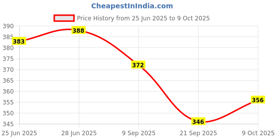 flipkart.com Perfecxa VHS 200 Flexi Tip DIgital Thermometer Price History Graph from 25 Jun 2025 to 9 Oct 2025