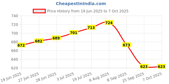 flipkart.com Perfecxa VHS 230 Lung Exerciser and VHS 160 3-In-1 Vaporizer Price History Graph from 19 Jun 2025 to 7 Oct 2025