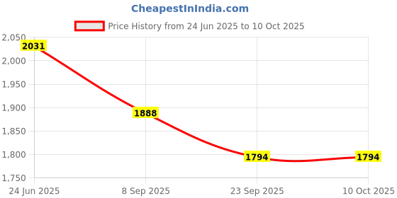 flipkart.com Perfecxa VHS 270 Upper Arm BP Monitor and DiabaScan Glucose Monitor with 50 Test Strips | Bp Monitor Price History Graph from 24 Jun 2025 to 9 Oct 2025