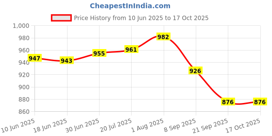 flipkart.com Perfecxa VHS 360 Pulse Oximeter Price History Graph from 10 Jun 2025 to 15 Oct 2025