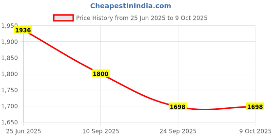 flipkart.com Perfecxa VHS-410 Durable and Reliable Mesh Nebulizer + VHS-190 Digital Thermometer Nebulizer Price History Graph from 25 Jun 2025 to 8 Oct 2025