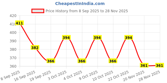 flipkart.com lisamed Perfektum.Tpe 2ml Sterile Syringe with Needle, 100 Pcs Box Medical Needle lisamed Price History Graph from 8 Sep 2025 to 28 Nov 2025