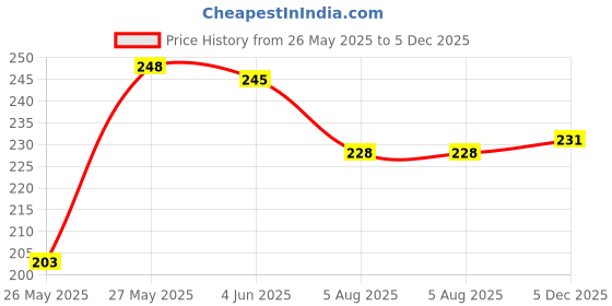 flipkart.com perfette wollo Casual Regular Sleeves Solid Women Black Top perfette wollo Price History Graph from 26 May 2025 to 5 Dec 2025