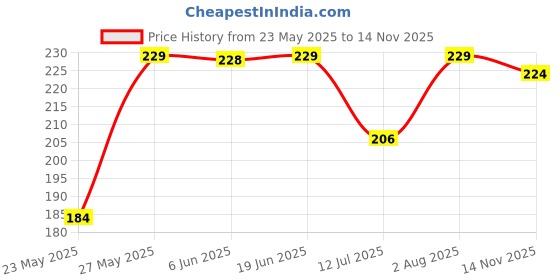 flipkart.com perfette wollo Casual Regular Sleeves Solid Women Brown Top perfette wollo Price History Graph from 23 May 2025 to 14 Nov 2025