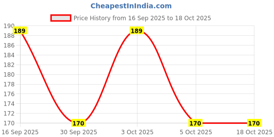 flipkart.com perfette wollo Casual Regular Sleeves Solid Women Brown Top perfette wollo Price History Graph from 16 Sep 2025 to 18 Oct 2025
