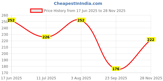 flipkart.com perfette wollo Casual Regular Sleeves Solid Women White Top perfette wollo Price History Graph from 17 Jun 2025 to 28 Nov 2025