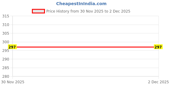 flipkart.com perfette wollo Women Full Sleeve Solid Hooded Sweatshirt perfette wollo Price History Graph from 30 Nov 2025 to 2 Dec 2025