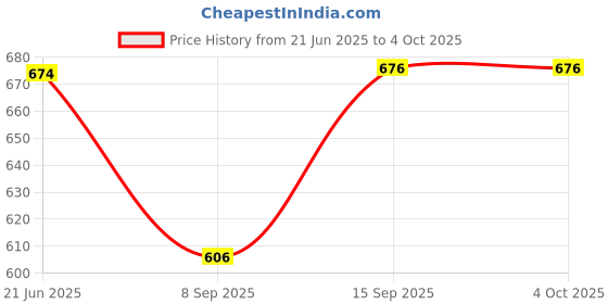 flipkart.com PERFKTU Perfktu Lightweight Antimicrobial Training Sports & Gym Jacket For Men Colorblock Men Wind Cheater Price History Graph from 21 Jun 2025 to 4 Oct 2025