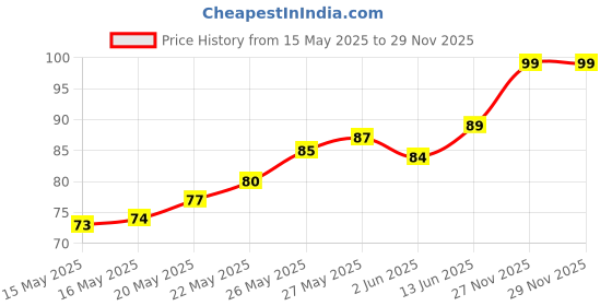 flipkart.com perfora Activated Charcoal Toothpaste- Cardamom Mint, SLS Free Teeth Whitening Toothpaste perfora Price History Graph from 15 May 2025 to 27 Nov 2025