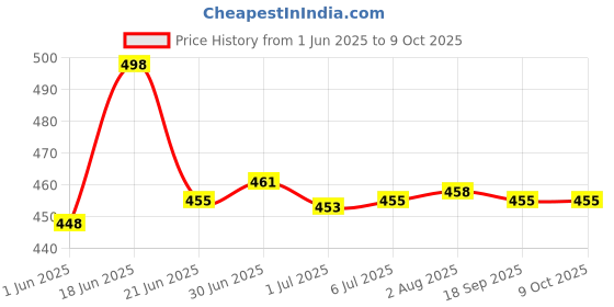 flipkart.com Perfora Charcoal Grey BrushHeads|Pack of 2|Smooth & Flexible Bristles Brush Heads Pack of 2 For Model V1 Electric Toothbrush Price History Graph from 1 Jun 2025 to 9 Oct 2025