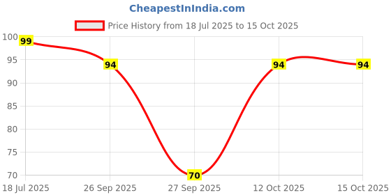 flipkart.com perfora Charcoal Toothpaste - Watermelon Mint, Vitamin Enriched SLS & Fluoride Free Toothpaste perfora Price History Graph from 18 Jul 2025 to 14 Oct 2025