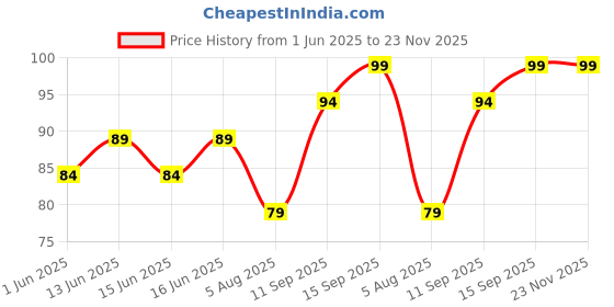 flipkart.com perfora Classic Mint Toothpaste, For Strong & White Teeth, Enamel Safe Teeth Whitening Toothpaste perfora Price History Graph from 1 Jun 2025 to 23 Nov 2025