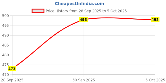 flipkart.com perfora Daily Routine- Lavender Rose & Lemon Mint. Active Freshness & Cavity Prevention. Toothpaste perfora Price History Graph from 28 Sep 2025 to 5 Oct 2025