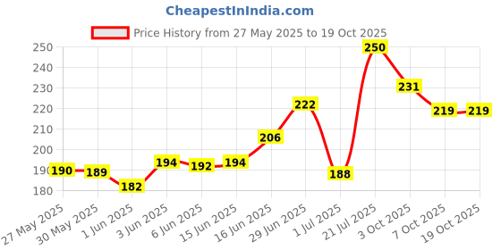 flipkart.com perfora Dream Relief Toothpaste for Adults-75 gm|SLS Free & Sensitivity Relief Toothpaste perfora Price History Graph from 27 May 2025 to 17 Oct 2025