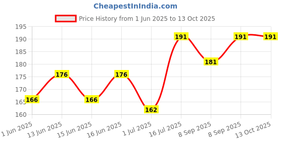 flipkart.com perfora Dream White Toothbrush- Activated Charcoal Bristle - Peach Paradise & Lime Green Ultra Soft Toothbrush perfora Price History Graph from 1 Jun 2025 to 13 Oct 2025