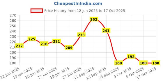 flipkart.com perfora Dream White Toothpaste for Adults-75 gm|SLS Free & Instant Teeth Whitening Toothpaste perfora Price History Graph from 12 Jun 2025 to 16 Oct 2025