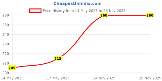 flipkart.com perfora Dream White Toothpaste, Fresh Mint Flavor (75 g X 2 )- SLS Free & Fluoride Toothpaste perfora Price History Graph from 14 May 2025 to 26 Nov 2025