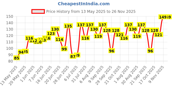 flipkart.com perfora Dream Whitening Toothpaste , Instant Teeth Whitening - Fresh Mint (Flavor) Toothpaste perfora Price History Graph from 13 May 2025 to 26 Nov 2025