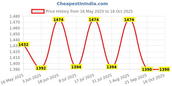 flipkart.com Perfora Electric Toothbrush | 90 Days Battery Life | Soft Dupont & Vibrating Bristles Electric Toothbrush Price History Graph from 16 May 2025 to 16 Oct 2025