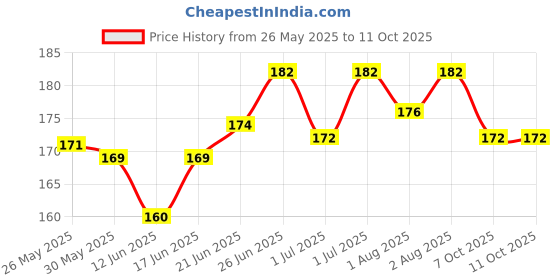 flipkart.com perfora Kids Toothpaste-Age 3-8, Prevents Cavities, Strengthens Teeth & Protects Enamel Toothpaste perfora Price History Graph from 26 May 2025 to 11 Oct 2025