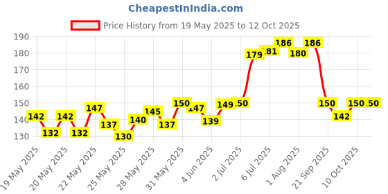 flipkart.com perfora Kids Toothpaste -Age 3-8, Prevents Cavities, Strengthens Teeth & Protects Enamel Toothpaste perfora Price History Graph from 19 May 2025 to 12 Oct 2025