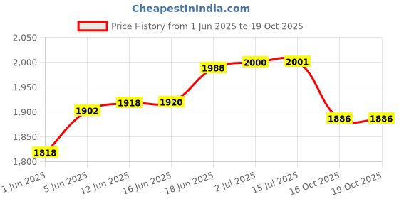 flipkart.com perfora Power WaterDental Flosser250ml Capacity 2Nozzles 1500mAh Battery Lavender Water Flosser perfora Price History Graph from 1 Jun 2025 to 19 Oct 2025