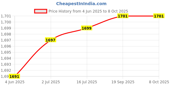 flipkart.com Perfora PRO+ Oscillating Electric Tooth Brush|1 Mode, 8800 RPM Rotation|2-Min Auto Timer Electric Toothbrush Price History Graph from 4 Jun 2025 to 7 Oct 2025