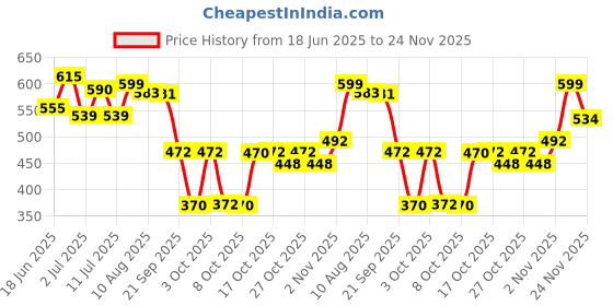 flipkart.com perfora Purple Whitening Serum & Charcoal Watermelon Mint Toothpaste For Whiter Teeth perfora Price History Graph from 18 Jun 2025 to 24 Nov 2025