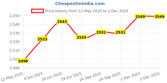 flipkart.com Perfora Rechargeable Smart Sonic, With 4 Modes & 60 Day Battery Life Electric Toothbrush Price History Graph from 12 May 2025 to 2 Dec 2025