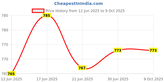 flipkart.com Perfora Rechargeable Toothbrush |1 Brush Heads |3 Modes | Ultra Soft Bristles | V5 Electric Toothbrush Price History Graph from 12 Jun 2025 to 8 Oct 2025