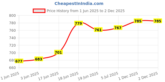 flipkart.com Perfora Rechargeable Toothbrush |1 Brush Heads |3 Modes | Ultra Soft Bristles | V5 Electric Toothbrush Price History Graph from 1 Jun 2025 to 2 Dec 2025