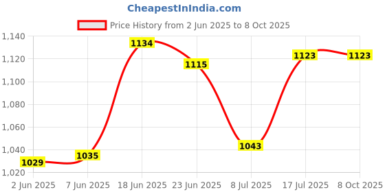 flipkart.com Perfora Rechargeable Toothbrush |3 Brush Heads |3 Modes | Smart Indicative Bristles | V4 Electric Toothbrush Price History Graph from 2 Jun 2025 to 8 Oct 2025