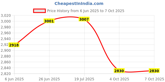 flipkart.com perfora Smart Water Dental Flosser 220 ml Tank Capacity 5 Modes & 5 Nozzles Black Water Flosser perfora Price History Graph from 6 Jun 2025 to 7 Oct 2025