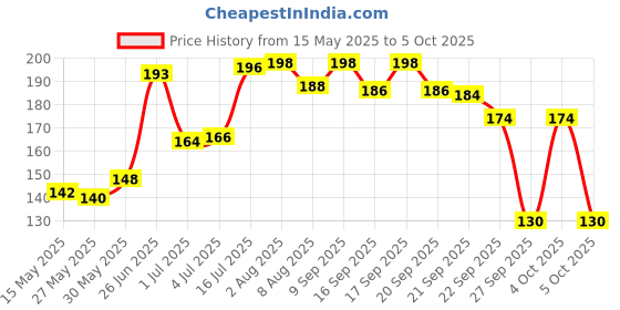 flipkart.com perfora Spray perfora Price History Graph from 15 May 2025 to 5 Oct 2025