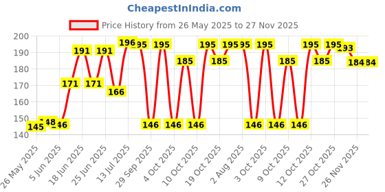 flipkart.com perfora Super Fresh Mouth Spray Combo-10 ml x 2,Instant Fresh Breath, Alcohol & SLS-Free Spray perfora Price History Graph from 26 May 2025 to 27 Nov 2025