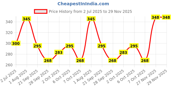 flipkart.com perfora Super Fresh Mouth Spray Combo-10ml x 3, Instant Fresh Breath, Alcohol & SLS-Free Spray perfora Price History Graph from 2 Jul 2025 to 27 Nov 2025