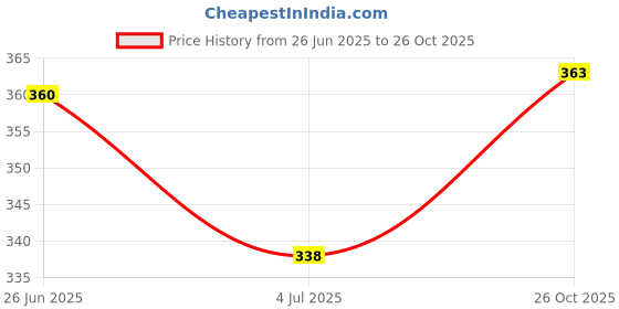 flipkart.com perfora Teeth Whitening Mouthwash | Alcohol Free | Pack of 2 - Orange Mint perfora Price History Graph from 26 Jun 2025 to 26 Oct 2025