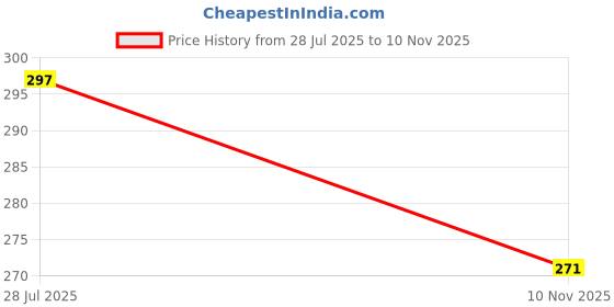 flipkart.com perfora Teeth Whitening Toothpaste Combo-Dream White & Purple Toothpaste | SLS free Teeth Whitening Kit perfora Price History Graph from 28 Jul 2025 to 10 Nov 2025