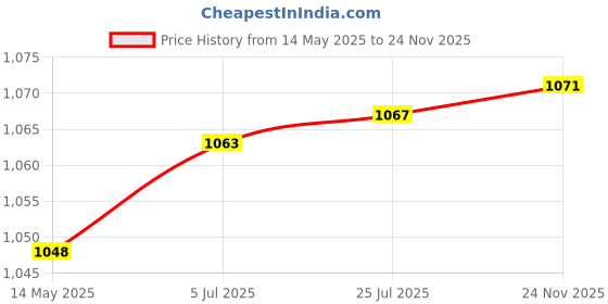 flipkart.com Perfora Truthbrush - Sonic Technology with 2 vibrating modes [Clean and Massage] Electric Toothbrush Price History Graph from 14 May 2025 to 24 Nov 2025