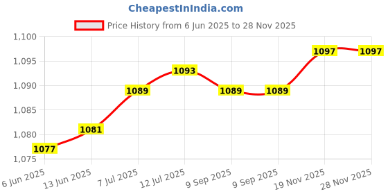 flipkart.com Perfora Truthbrush - Sonic Technology with 2 vibrating modes [Clean and Massage] Electric Toothbrush Price History Graph from 6 Jun 2025 to 27 Nov 2025