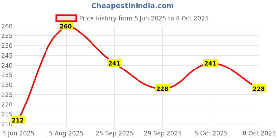 flipkart.com perfora Unwind Tooth paste, Lavender Rose, 100g, SLS & Fluoride Free Teeth Whitening Toothpaste perfora Price History Graph from 5 Jun 2025 to 8 Oct 2025