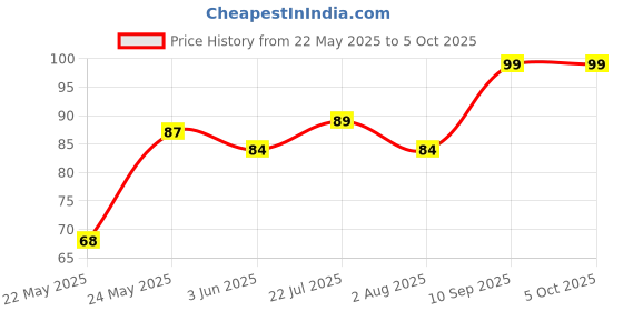 flipkart.com perfora Xtraa Fresh Dual Mint Toothpaste, Instant & long-lasting freshness with SLS Free Toothpaste perfora Price History Graph from 22 May 2025 to 5 Oct 2025