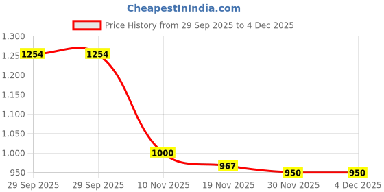 flipkart.com fausto Perforated Ethnic Round Toe Jutti for Wedding|Flexible Rubber Sole|Pathani Kurta Mojaris For Men fausto Price History Graph from 29 Sep 2025 to 4 Dec 2025