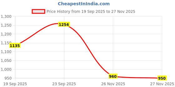 flipkart.com fausto Perforated Ethnic Round Toe Jutti for Wedding|Flexible Rubber Sole|Pathani Kurta Mojaris For Men fausto Price History Graph from 19 Sep 2025 to 27 Nov 2025