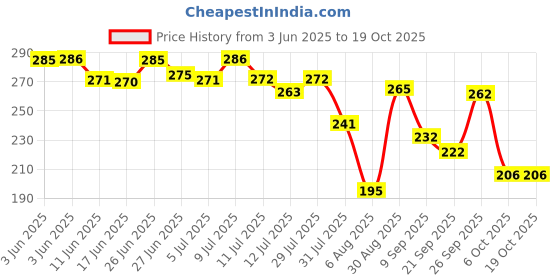 flipkart.com medigrip Perforated Transparent Hypoallergenic Adhesive First Aid Tape medigrip Price History Graph from 3 Jun 2025 to 19 Oct 2025