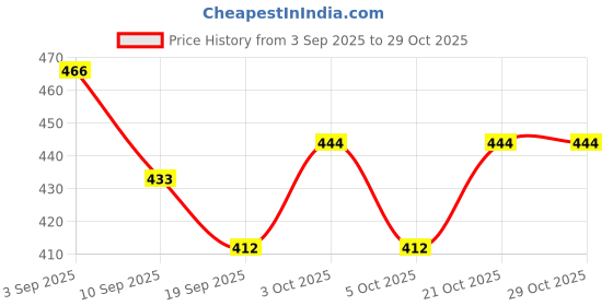 flipkart.com medidentstore perforated u2 l2 Medicine Dispenser medidentstore Price History Graph from 3 Sep 2025 to 29 Oct 2025