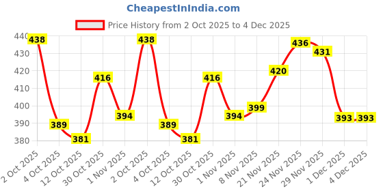 flipkart.com rowlans Perforations mojaris,etnic casual mojaris,lightweight,comfortable,durable Loafers For Men rowlans Price History Graph from 2 Oct 2025 to 4 Dec 2025