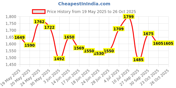 flipkart.com nakpro PERFORM PLUS+ | 24g Protein | Concentrate & Isolate with Digestive Enzymes Whey Protein nakpro Price History Graph from 19 May 2025 to 25 Oct 2025