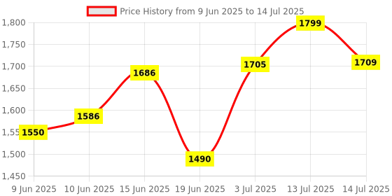 flipkart.com nakpro PERFORM PLUS+ | 24g Protein | Concentrate & Isolate with Digestive Enzymes Whey Protein nakpro Price History Graph from 9 Jun 2025 to 14 Jul 2025